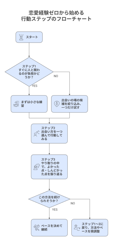 恋愛経験ゼロから始める行動ステップのフローチャート